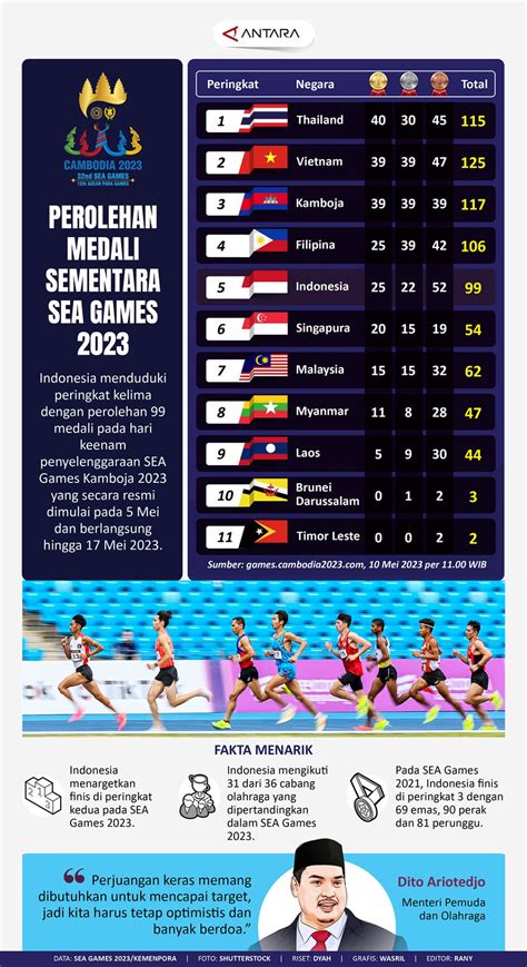 medali yang dimenangkan sea games 2023 - Cara Dapat Robux 2025 — Kode Penukaran Apple 40 image 2